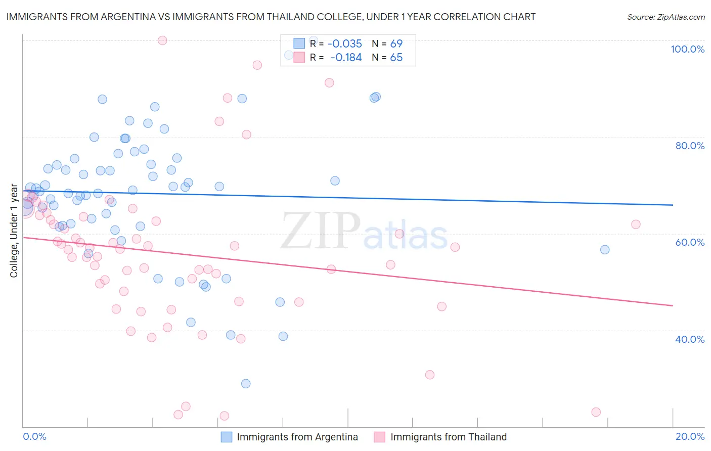 Immigrants from Argentina vs Immigrants from Thailand College, Under 1 year