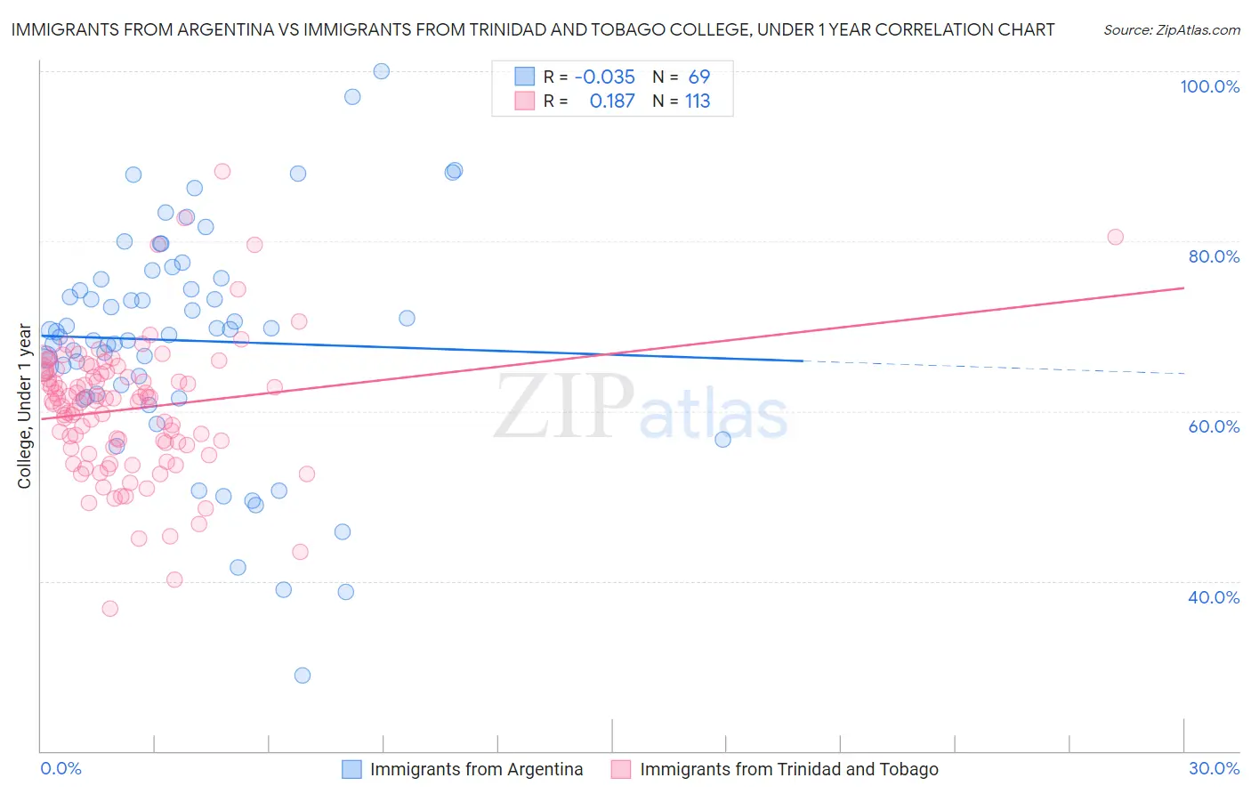 Immigrants from Argentina vs Immigrants from Trinidad and Tobago College, Under 1 year