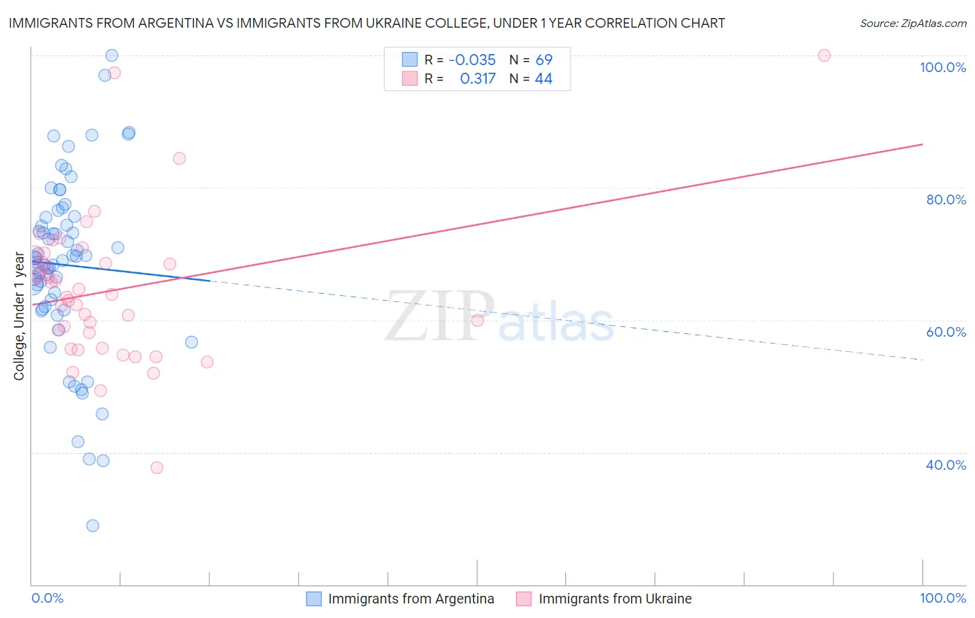Immigrants from Argentina vs Immigrants from Ukraine College, Under 1 year