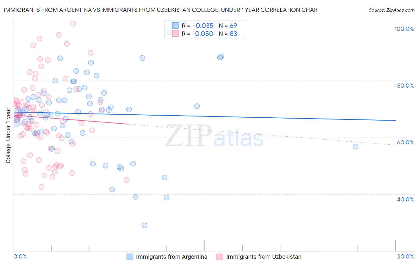Immigrants from Argentina vs Immigrants from Uzbekistan College, Under 1 year
