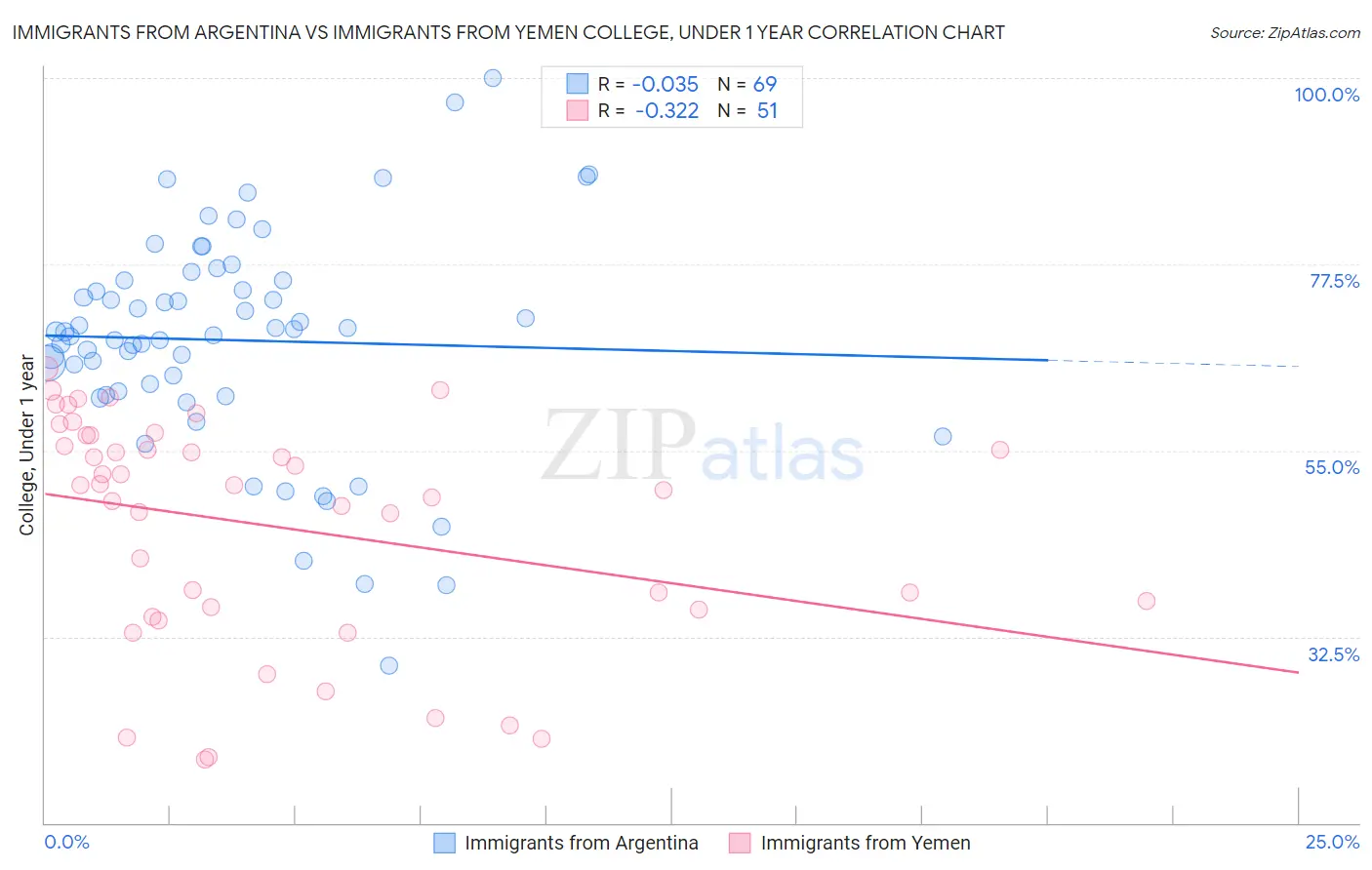 Immigrants from Argentina vs Immigrants from Yemen College, Under 1 year
