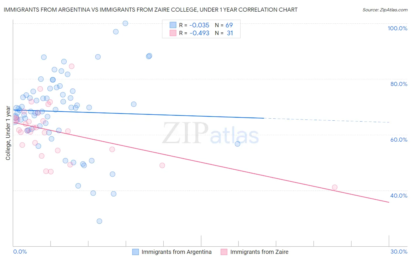 Immigrants from Argentina vs Immigrants from Zaire College, Under 1 year