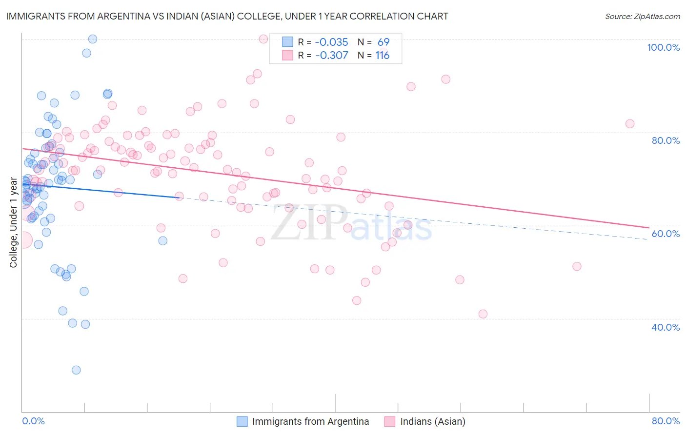 Immigrants from Argentina vs Indian (Asian) College, Under 1 year