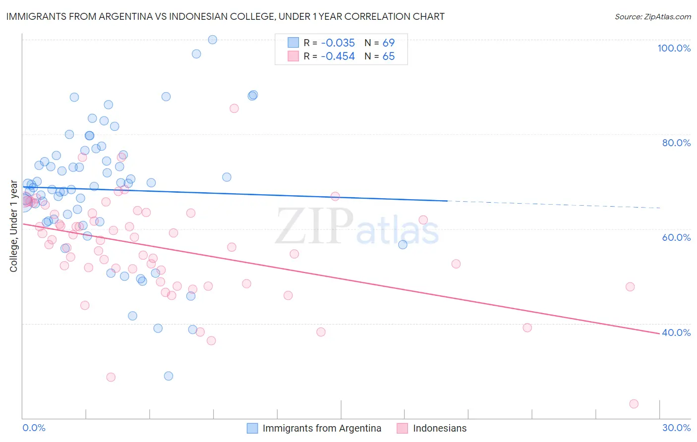 Immigrants from Argentina vs Indonesian College, Under 1 year