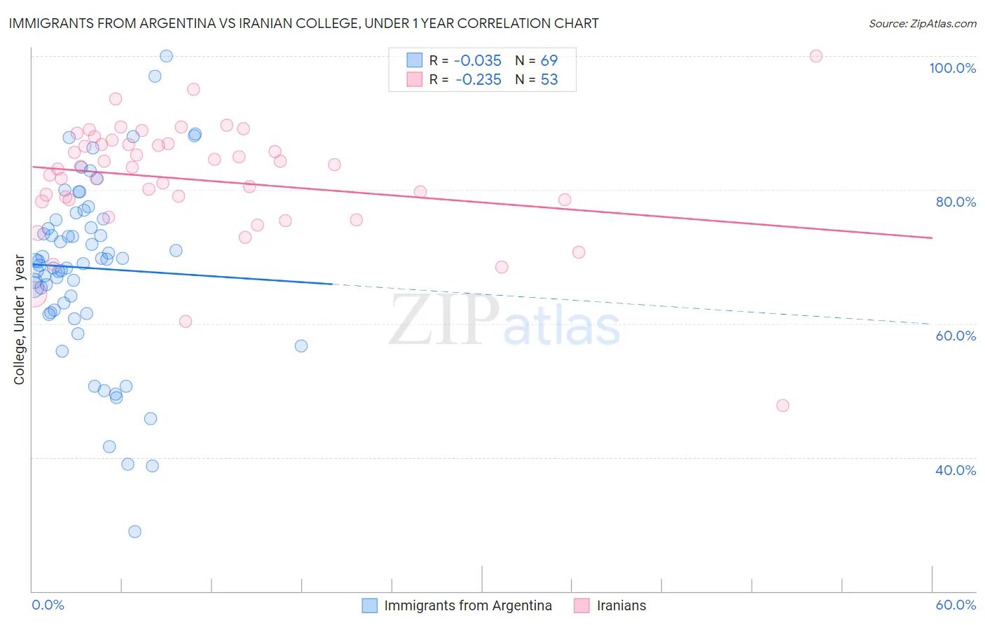 Immigrants from Argentina vs Iranian College, Under 1 year