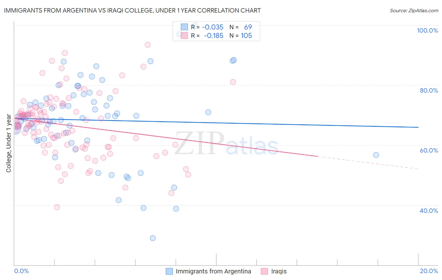 Immigrants from Argentina vs Iraqi College, Under 1 year