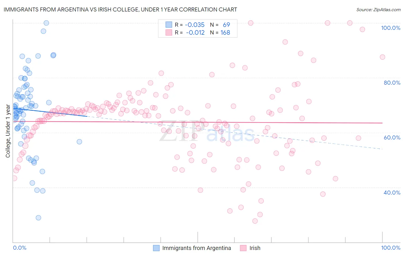 Immigrants from Argentina vs Irish College, Under 1 year