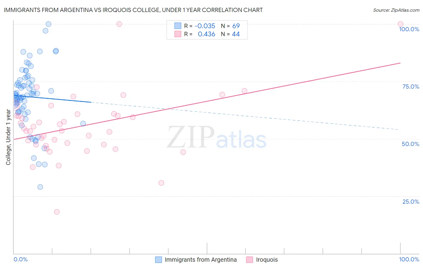 Immigrants from Argentina vs Iroquois College, Under 1 year
