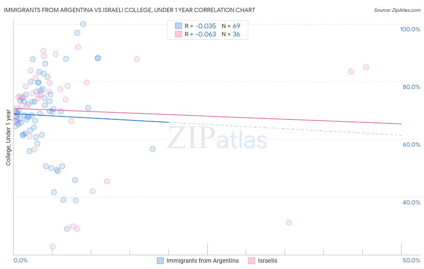 Immigrants from Argentina vs Israeli College, Under 1 year