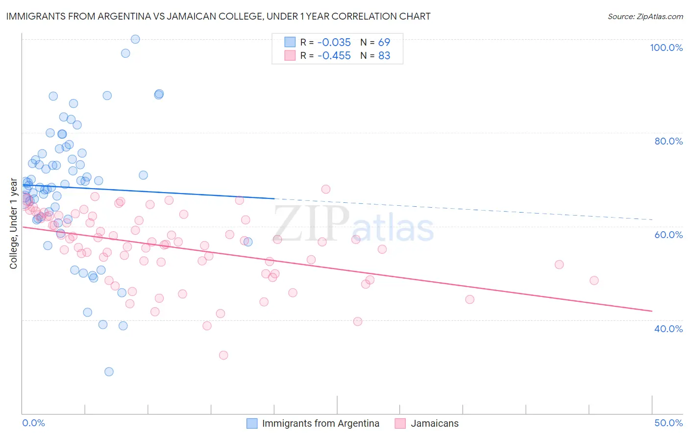 Immigrants from Argentina vs Jamaican College, Under 1 year
