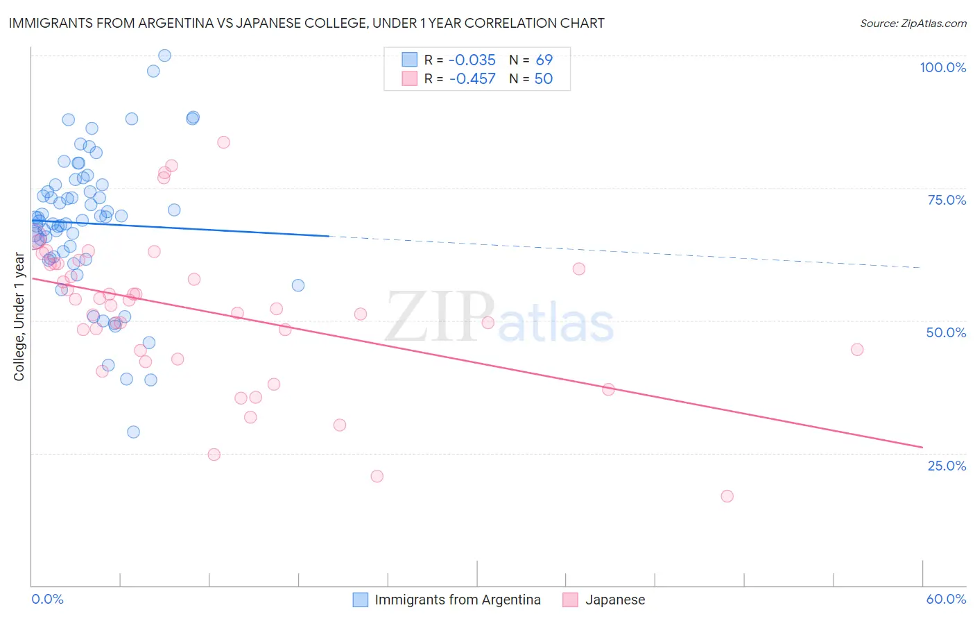 Immigrants from Argentina vs Japanese College, Under 1 year