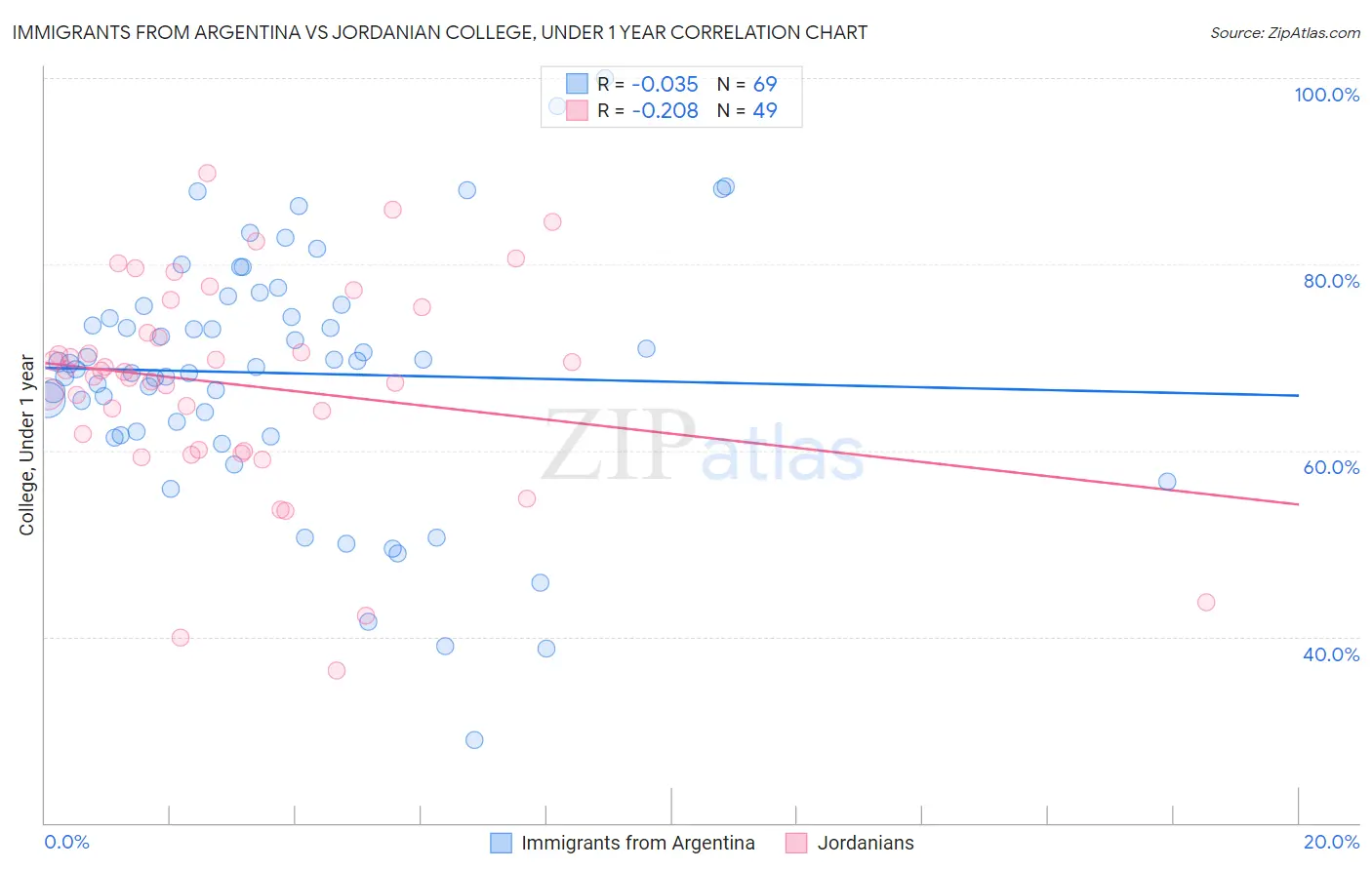 Immigrants from Argentina vs Jordanian College, Under 1 year