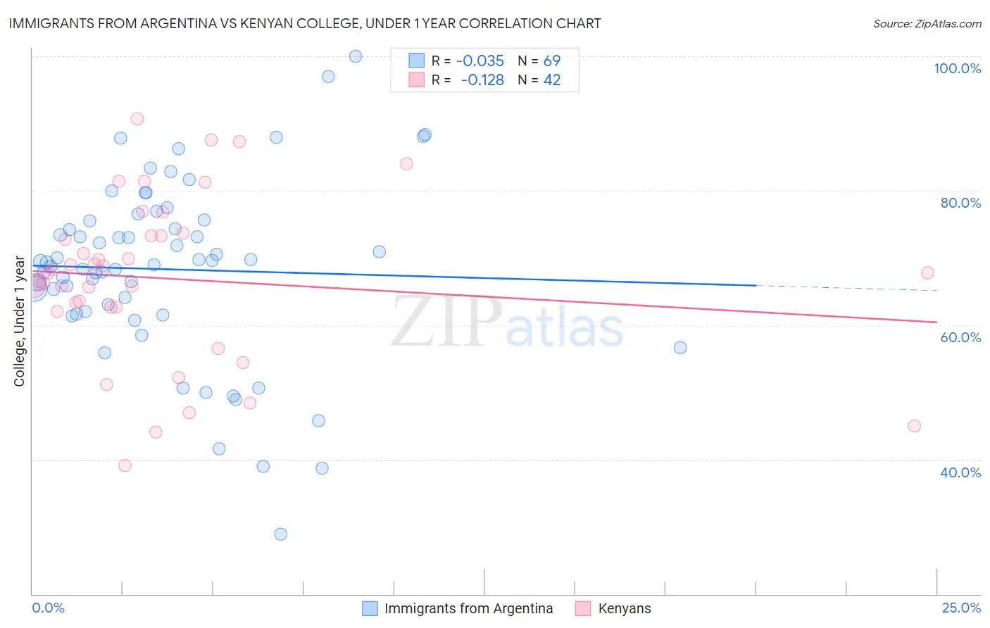 Immigrants from Argentina vs Kenyan College, Under 1 year