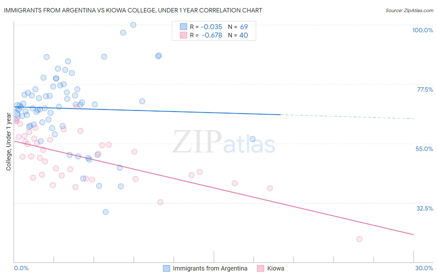 Immigrants from Argentina vs Kiowa College, Under 1 year