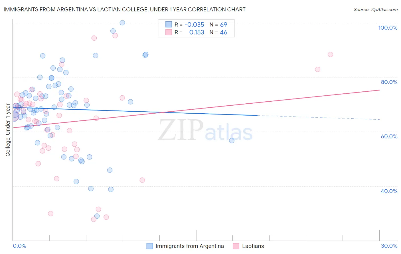 Immigrants from Argentina vs Laotian College, Under 1 year