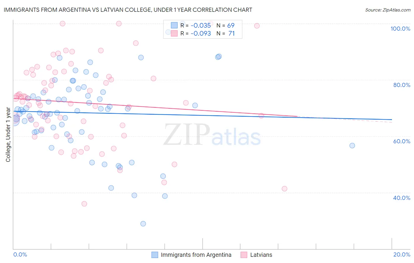 Immigrants from Argentina vs Latvian College, Under 1 year