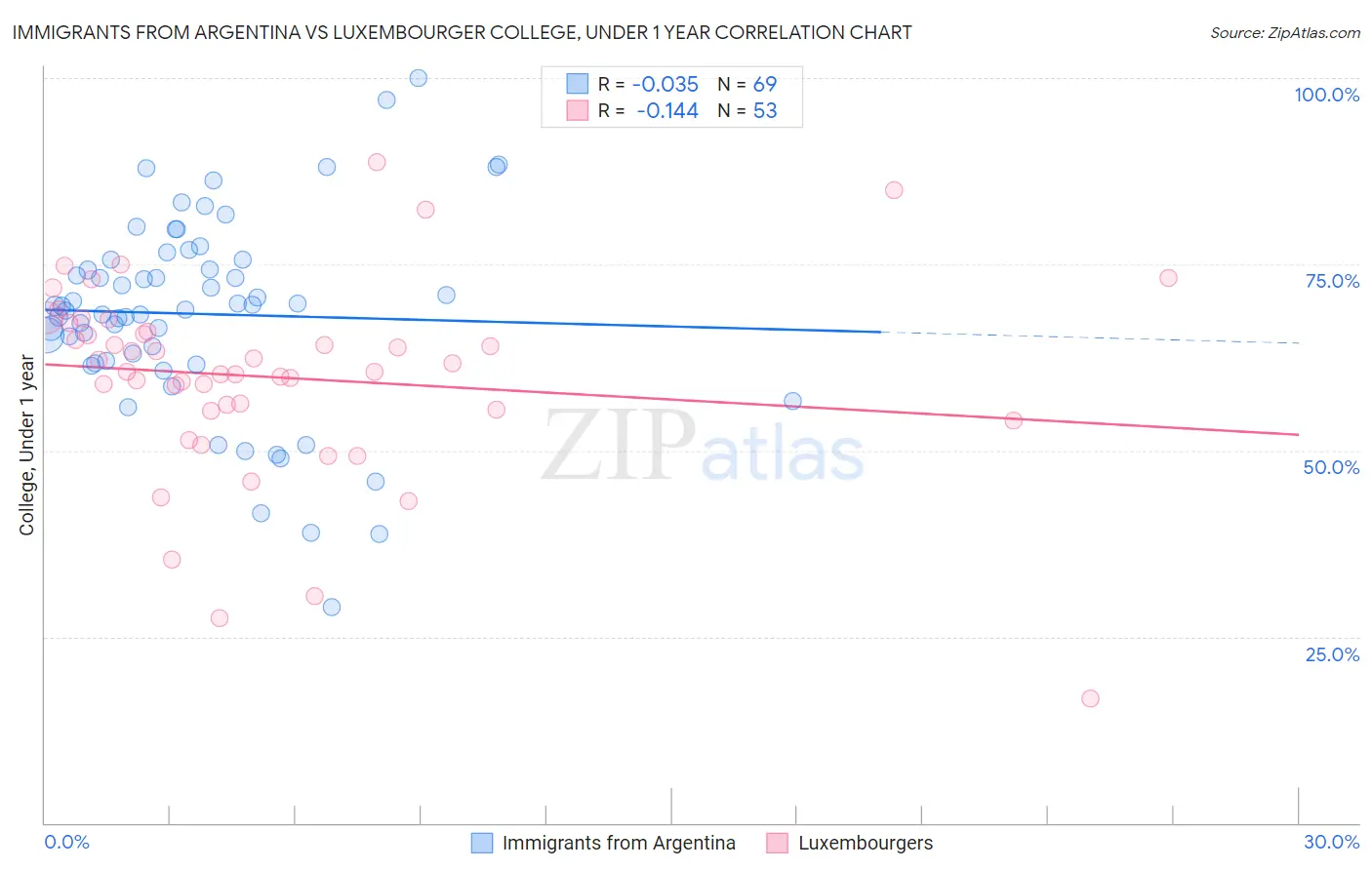 Immigrants from Argentina vs Luxembourger College, Under 1 year