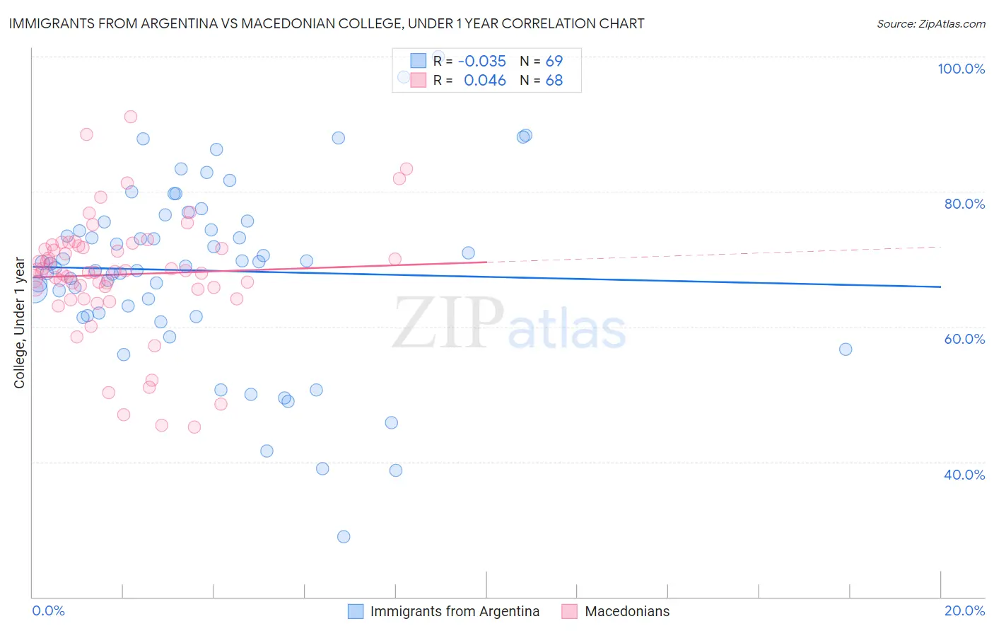 Immigrants from Argentina vs Macedonian College, Under 1 year