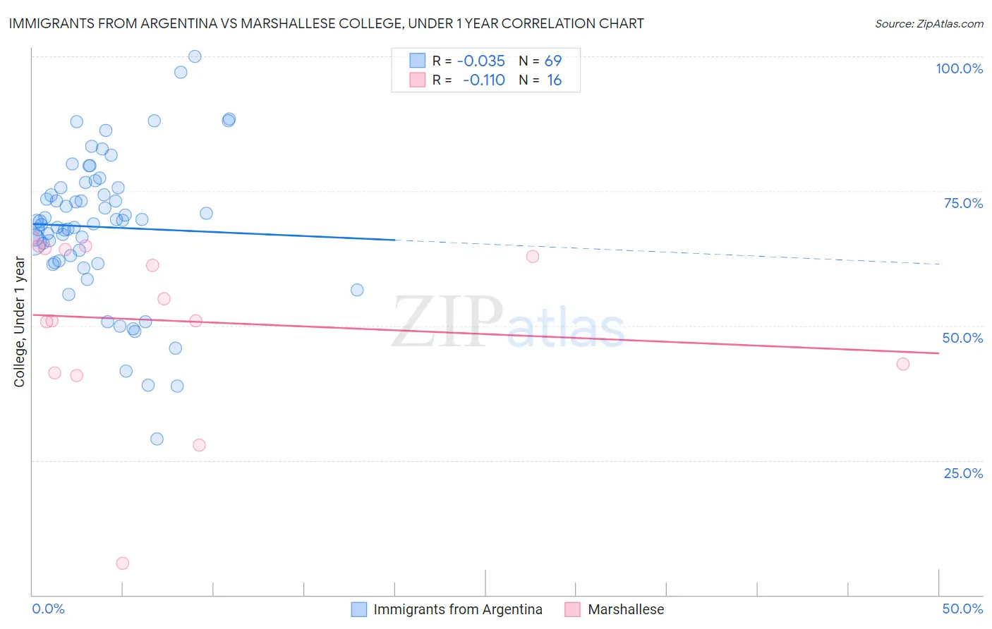 Immigrants from Argentina vs Marshallese College, Under 1 year