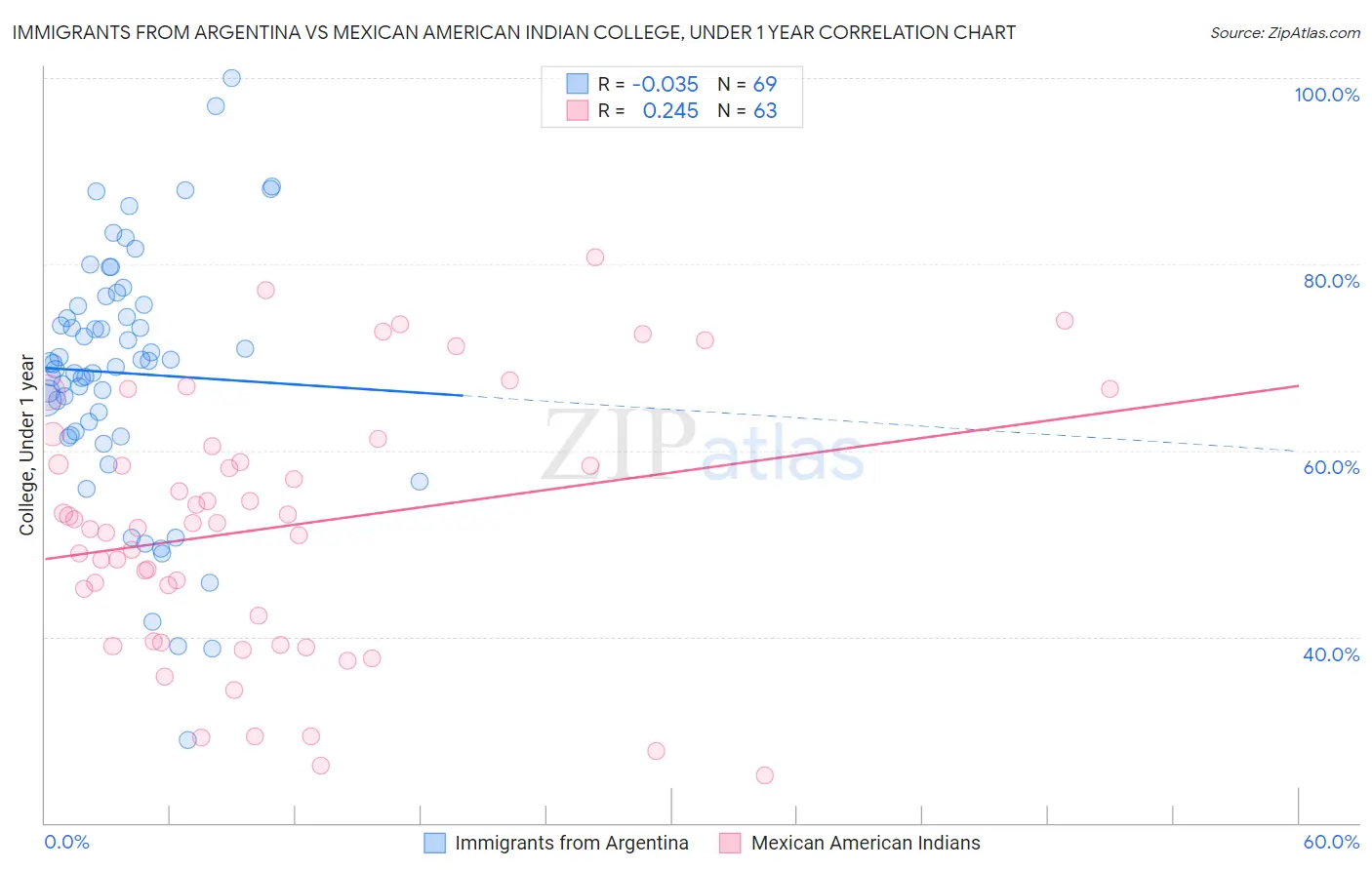 Immigrants from Argentina vs Mexican American Indian College, Under 1 year