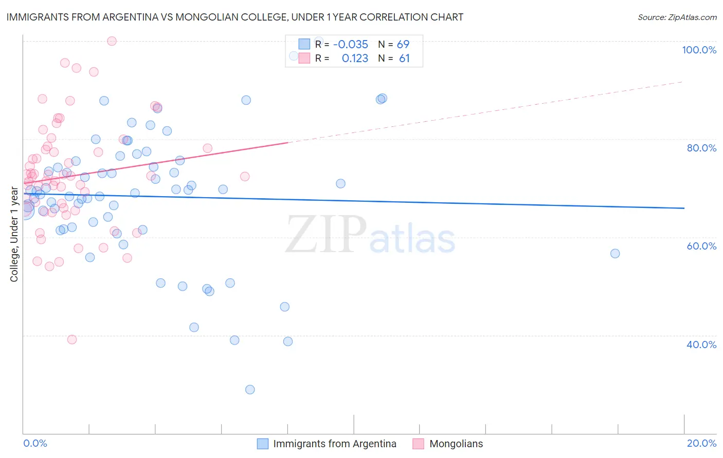 Immigrants from Argentina vs Mongolian College, Under 1 year
