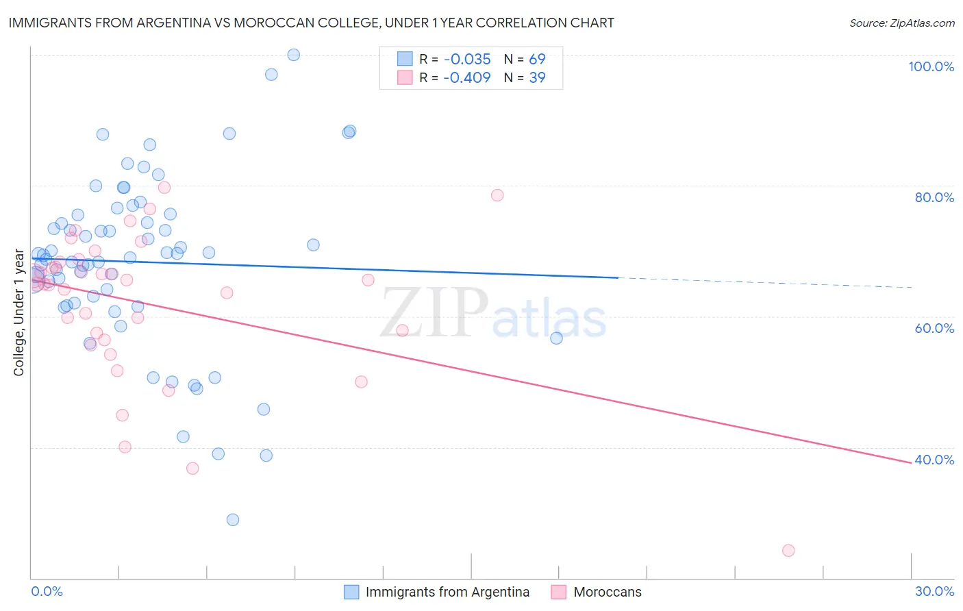 Immigrants from Argentina vs Moroccan College, Under 1 year
