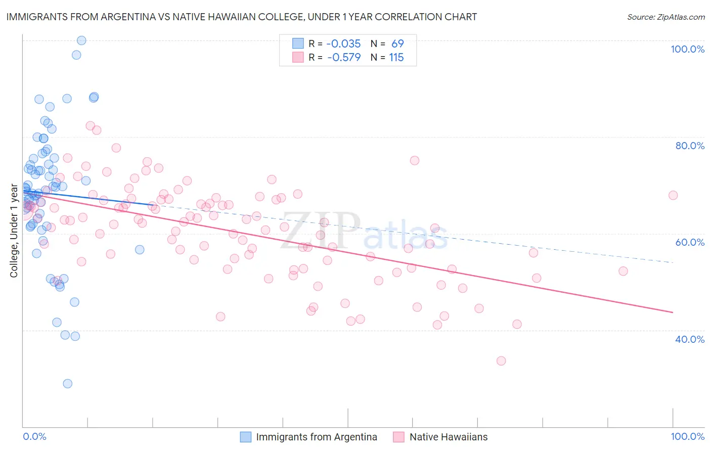 Immigrants from Argentina vs Native Hawaiian College, Under 1 year