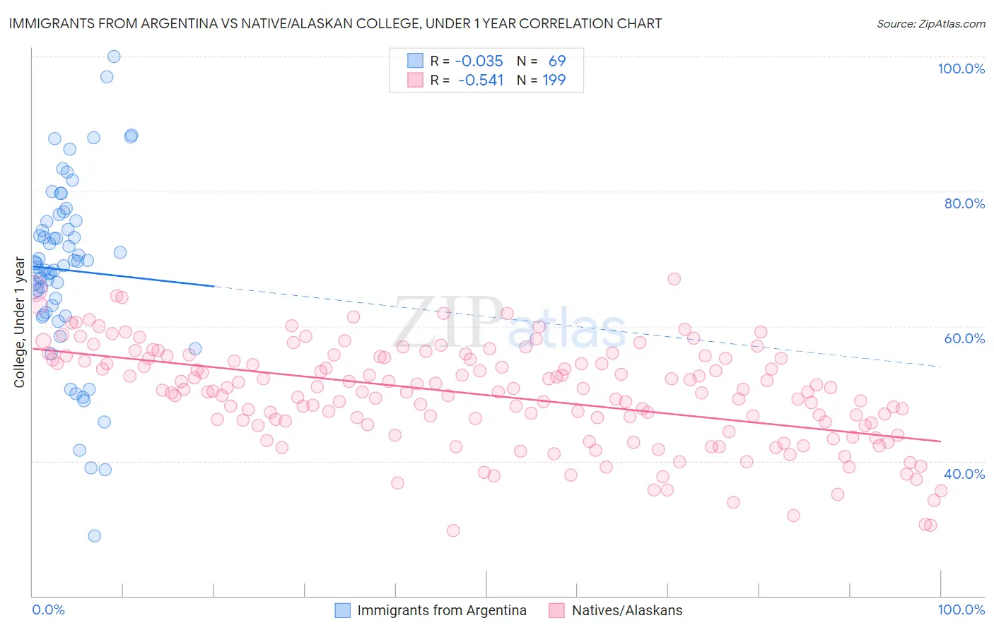 Immigrants from Argentina vs Native/Alaskan College, Under 1 year