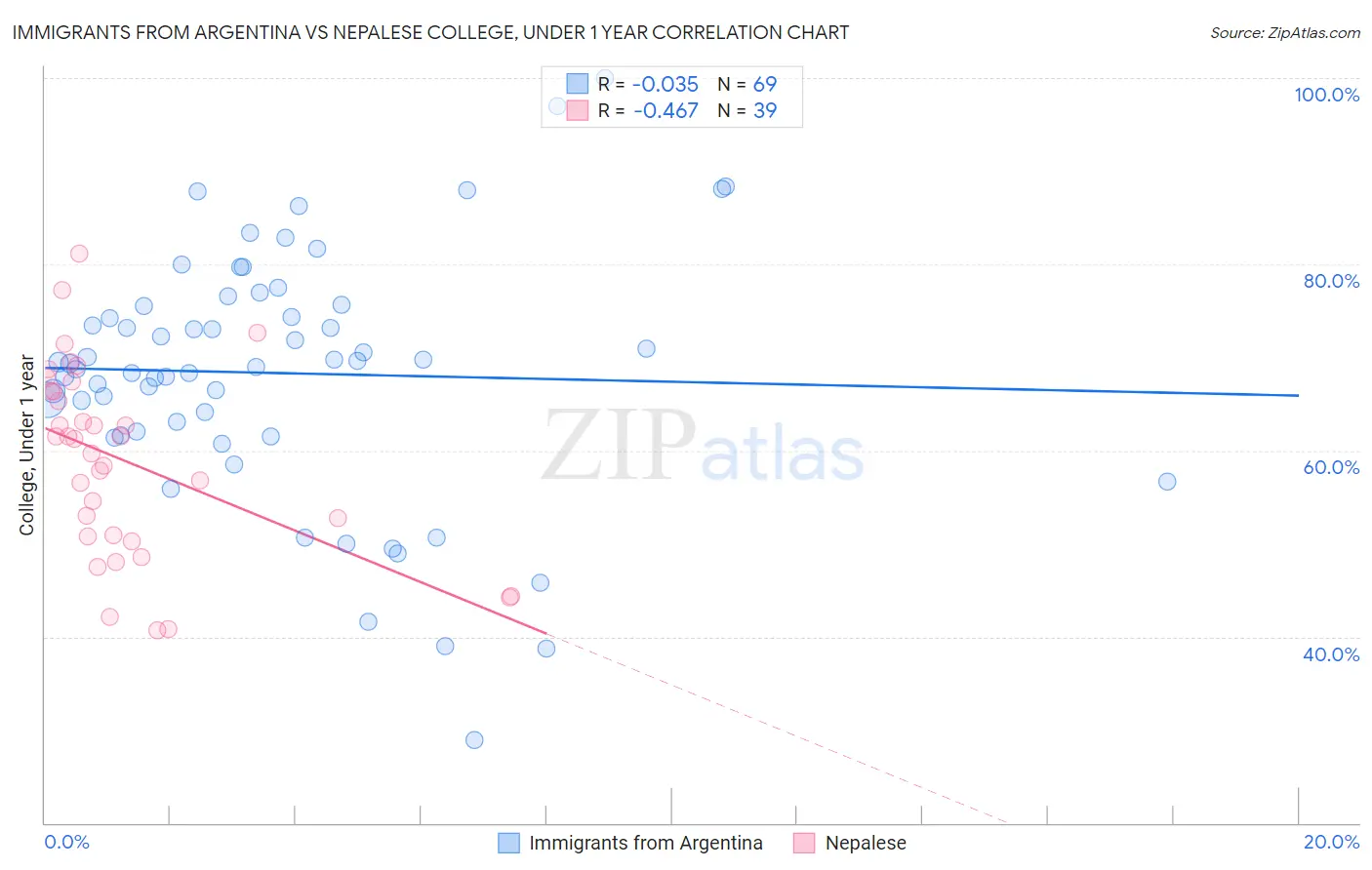 Immigrants from Argentina vs Nepalese College, Under 1 year