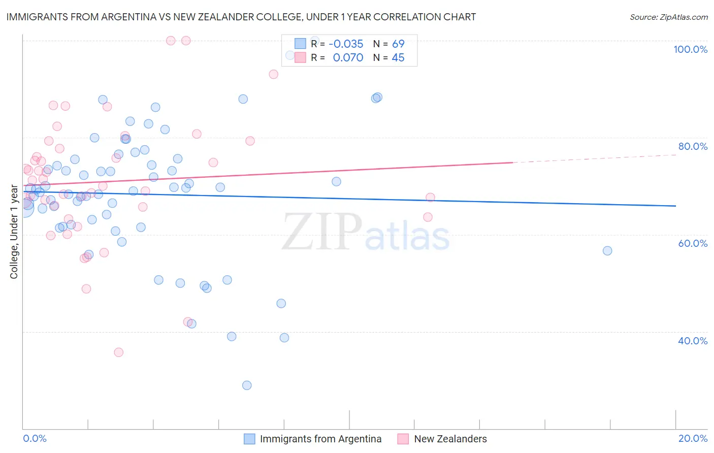 Immigrants from Argentina vs New Zealander College, Under 1 year