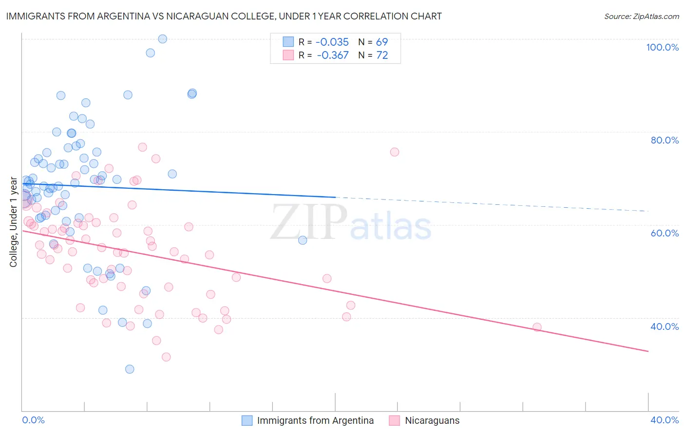 Immigrants from Argentina vs Nicaraguan College, Under 1 year