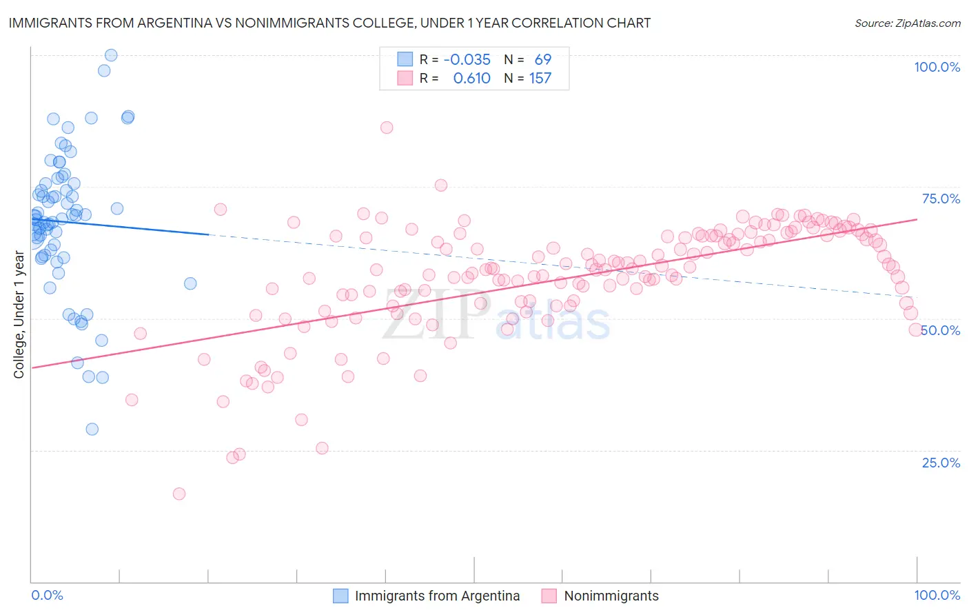 Immigrants from Argentina vs Nonimmigrants College, Under 1 year