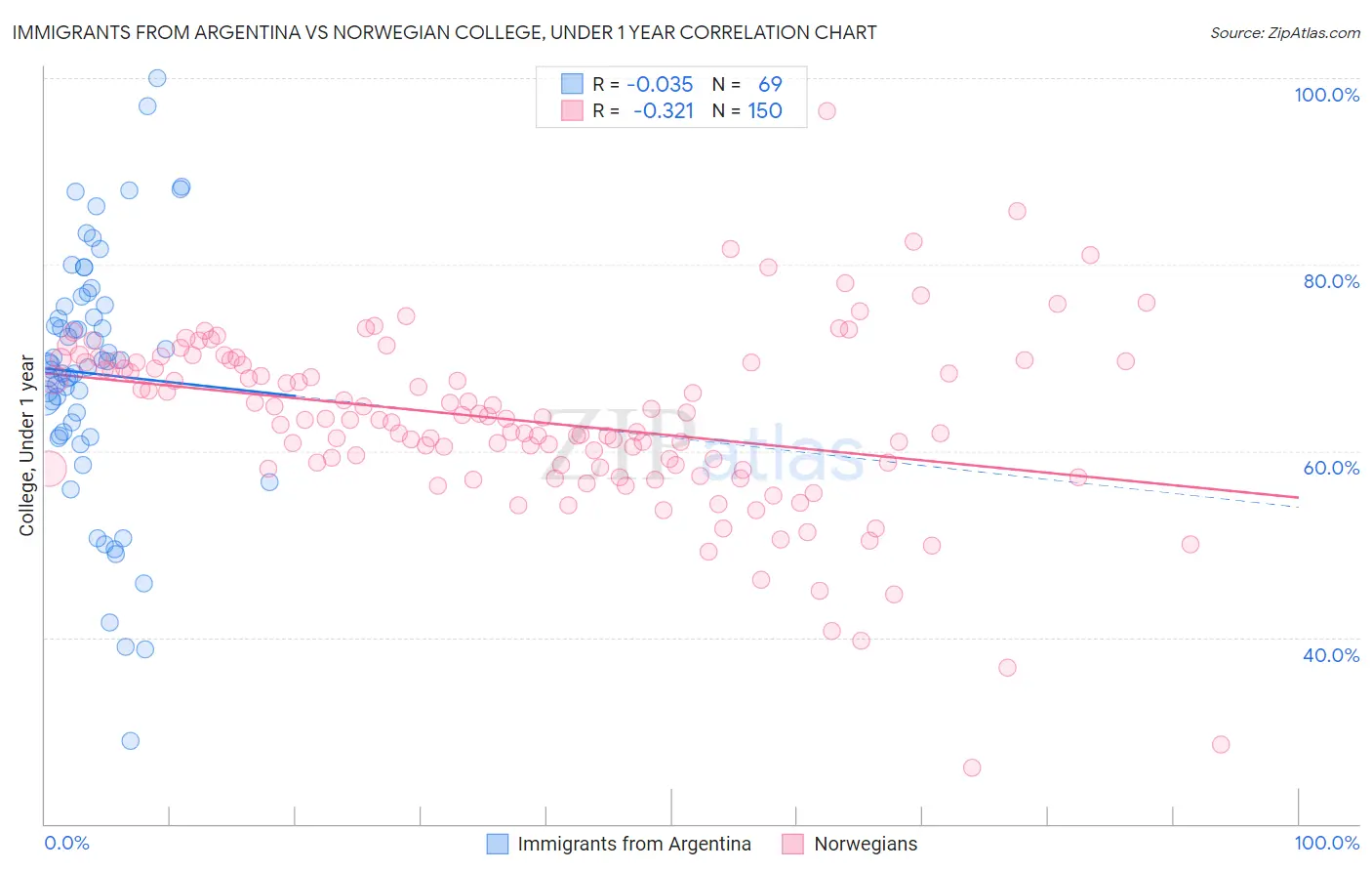 Immigrants from Argentina vs Norwegian College, Under 1 year