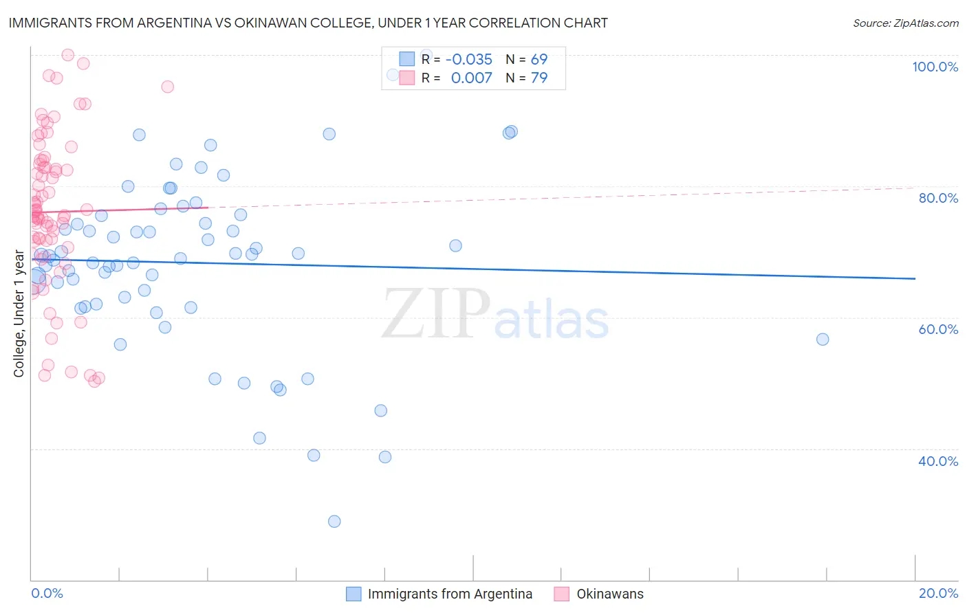 Immigrants from Argentina vs Okinawan College, Under 1 year