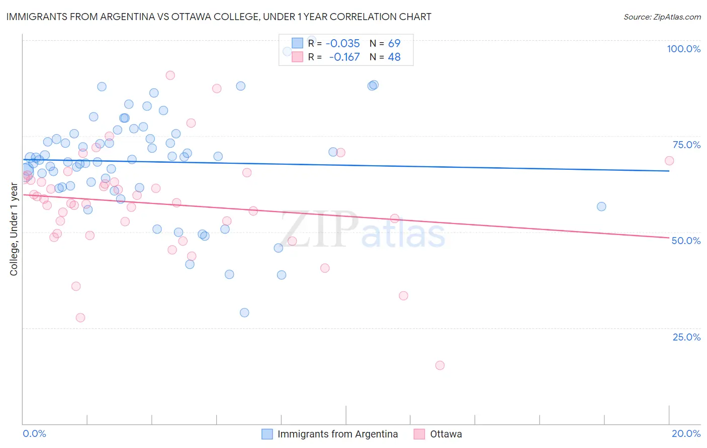 Immigrants from Argentina vs Ottawa College, Under 1 year
