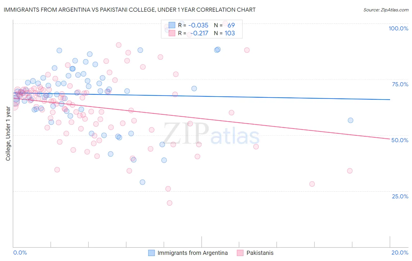 Immigrants from Argentina vs Pakistani College, Under 1 year