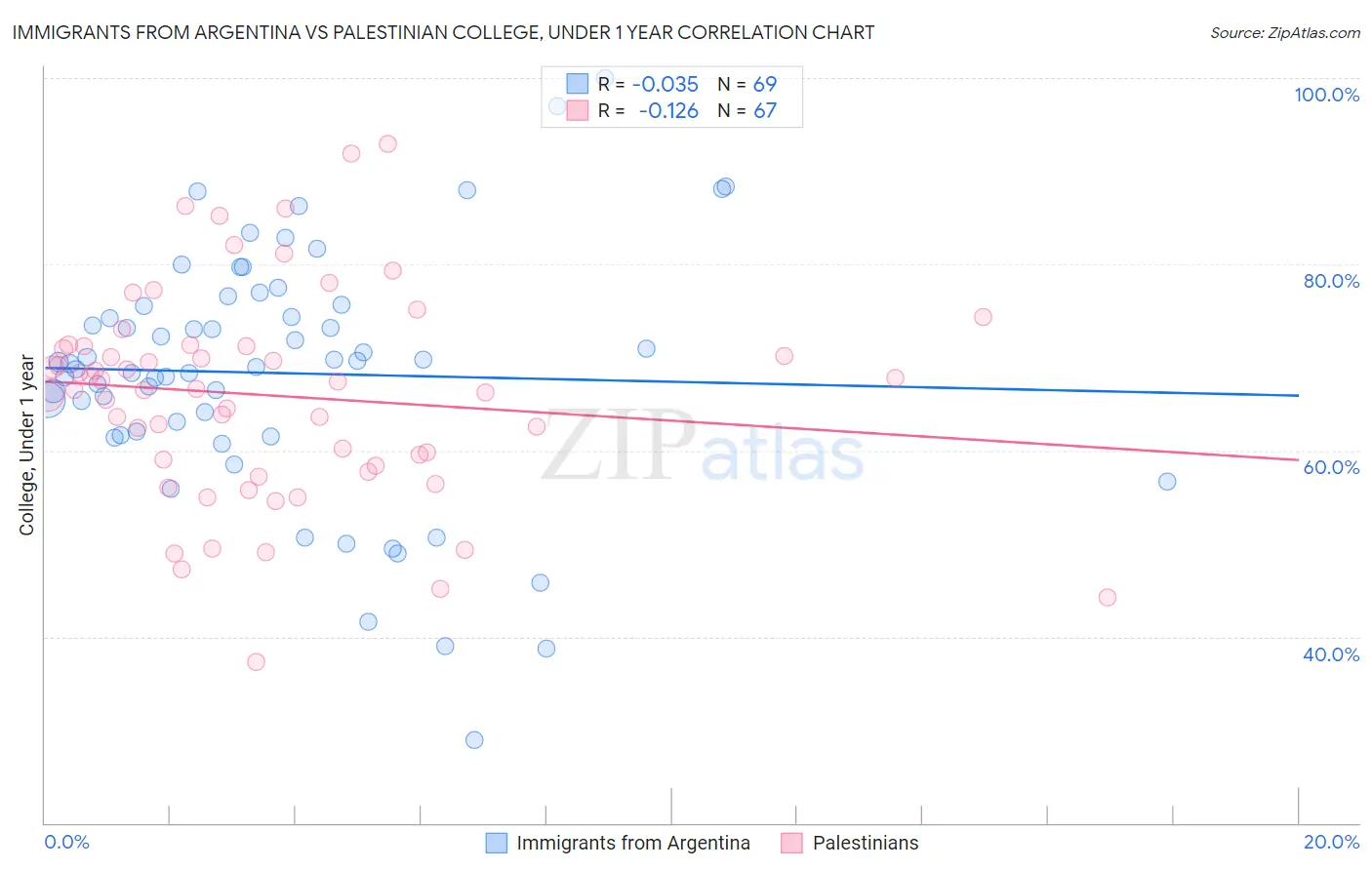 Immigrants from Argentina vs Palestinian College, Under 1 year
