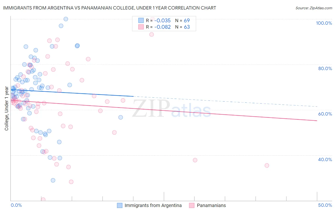Immigrants from Argentina vs Panamanian College, Under 1 year