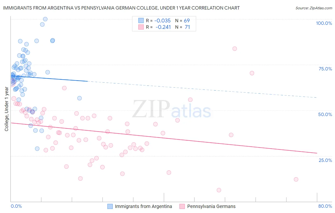 Immigrants from Argentina vs Pennsylvania German College, Under 1 year
