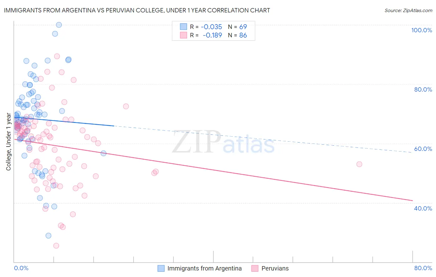Immigrants from Argentina vs Peruvian College, Under 1 year