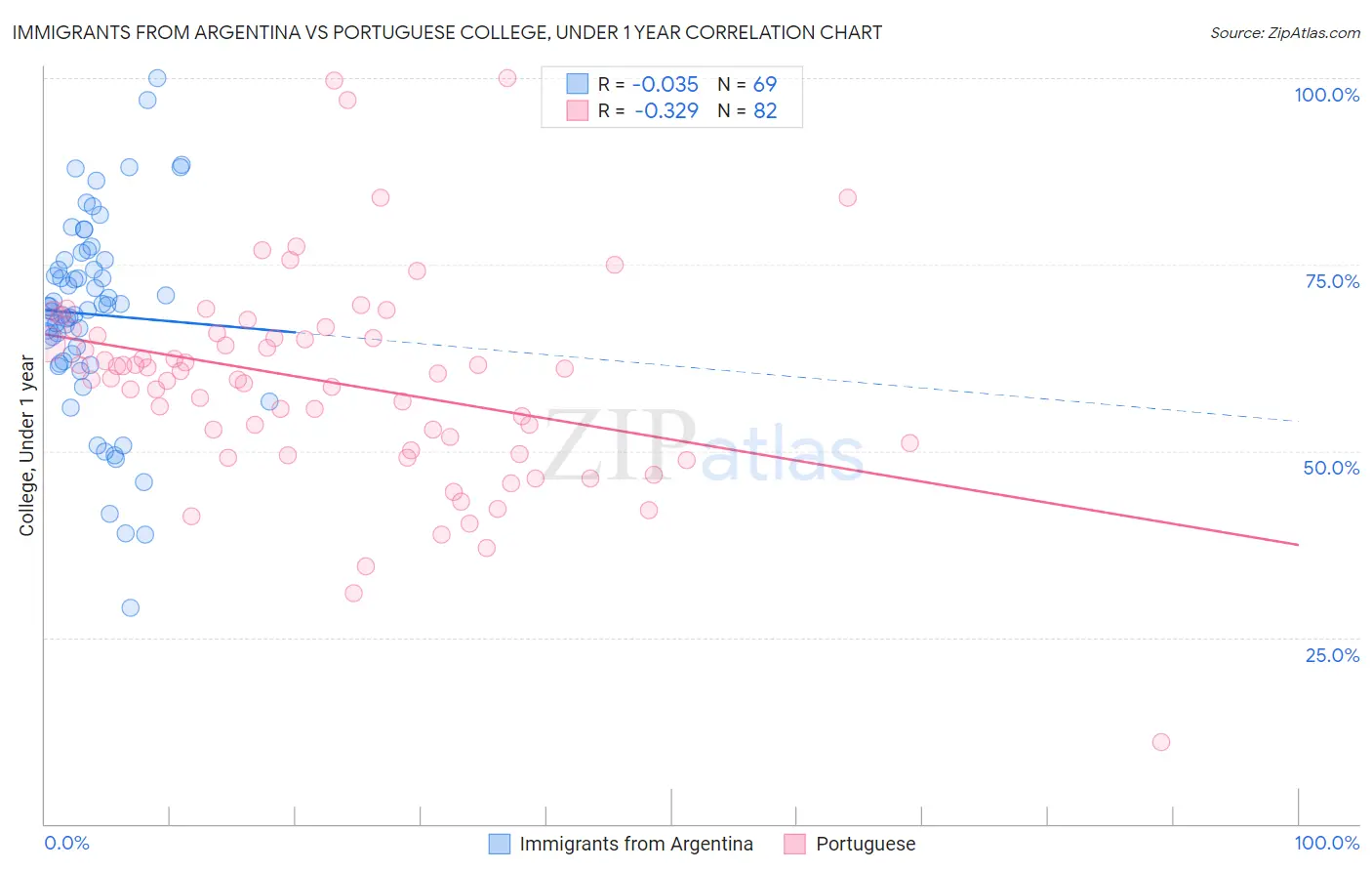 Immigrants from Argentina vs Portuguese College, Under 1 year