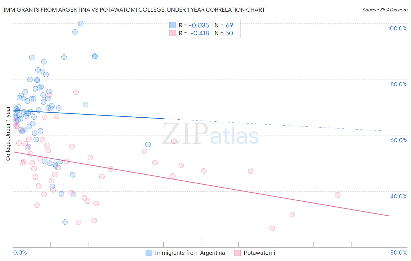 Immigrants from Argentina vs Potawatomi College, Under 1 year