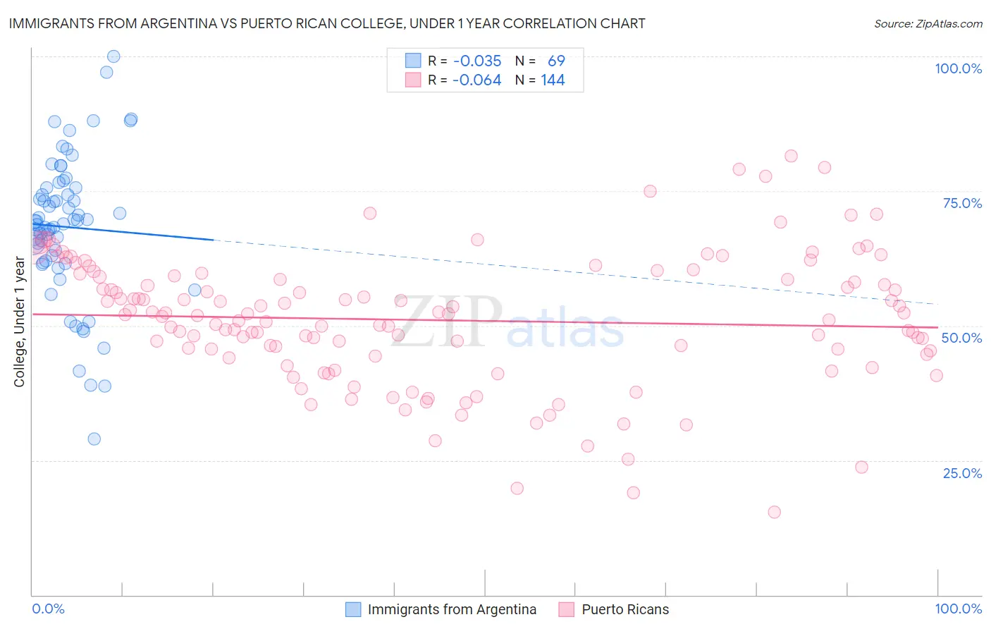 Immigrants from Argentina vs Puerto Rican College, Under 1 year