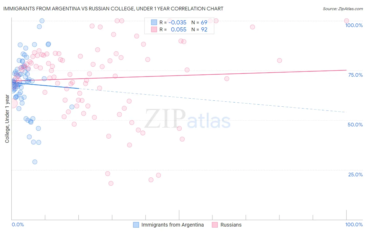 Immigrants from Argentina vs Russian College, Under 1 year