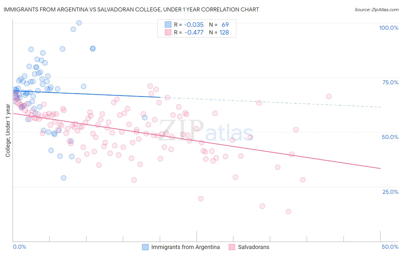 Immigrants from Argentina vs Salvadoran College, Under 1 year