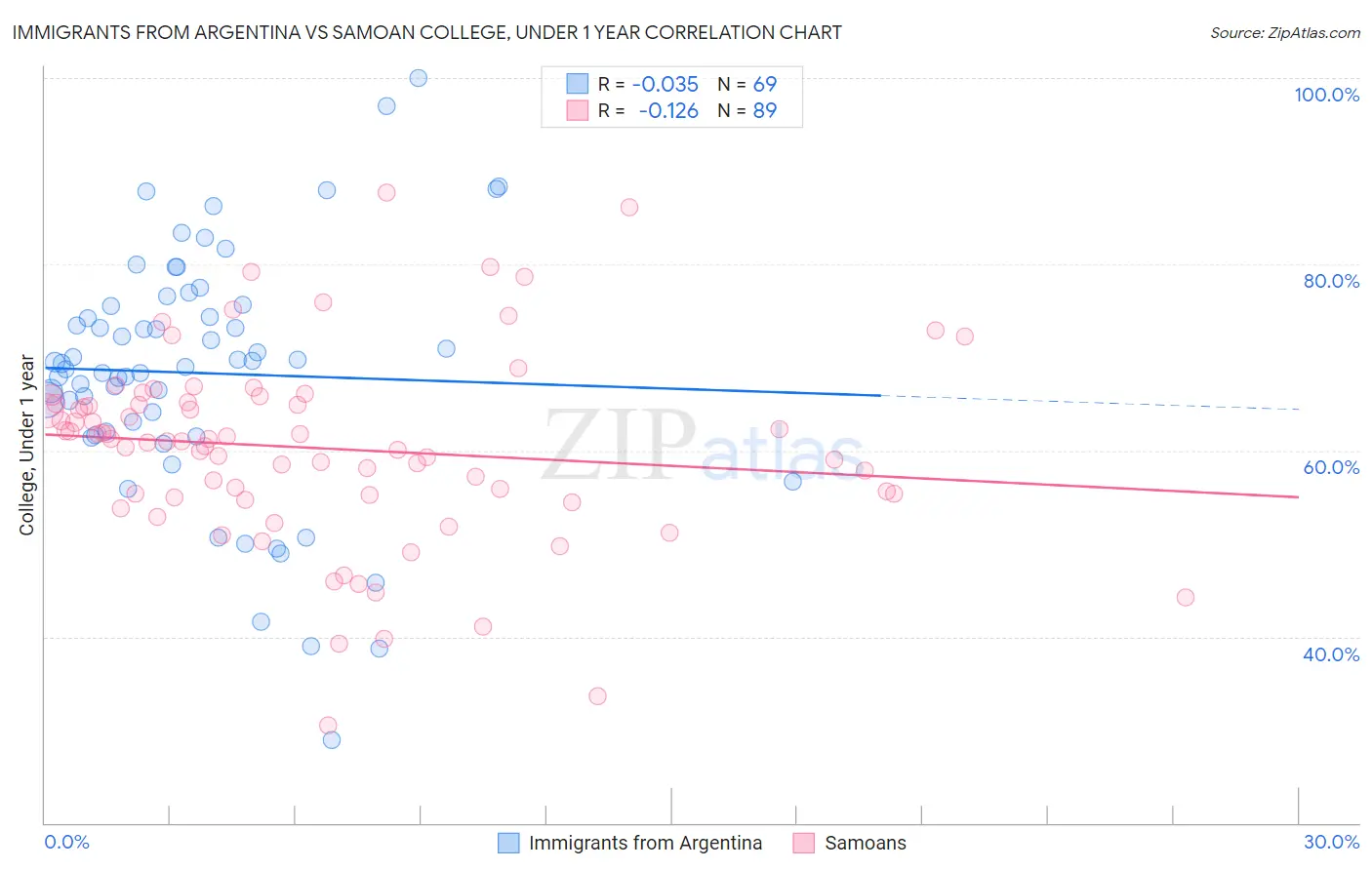 Immigrants from Argentina vs Samoan College, Under 1 year