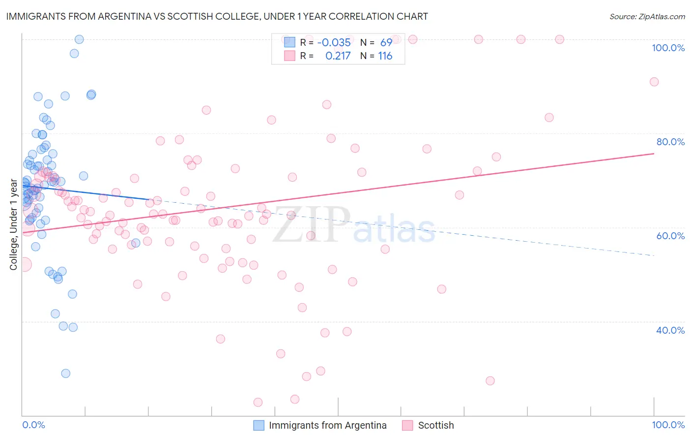 Immigrants from Argentina vs Scottish College, Under 1 year