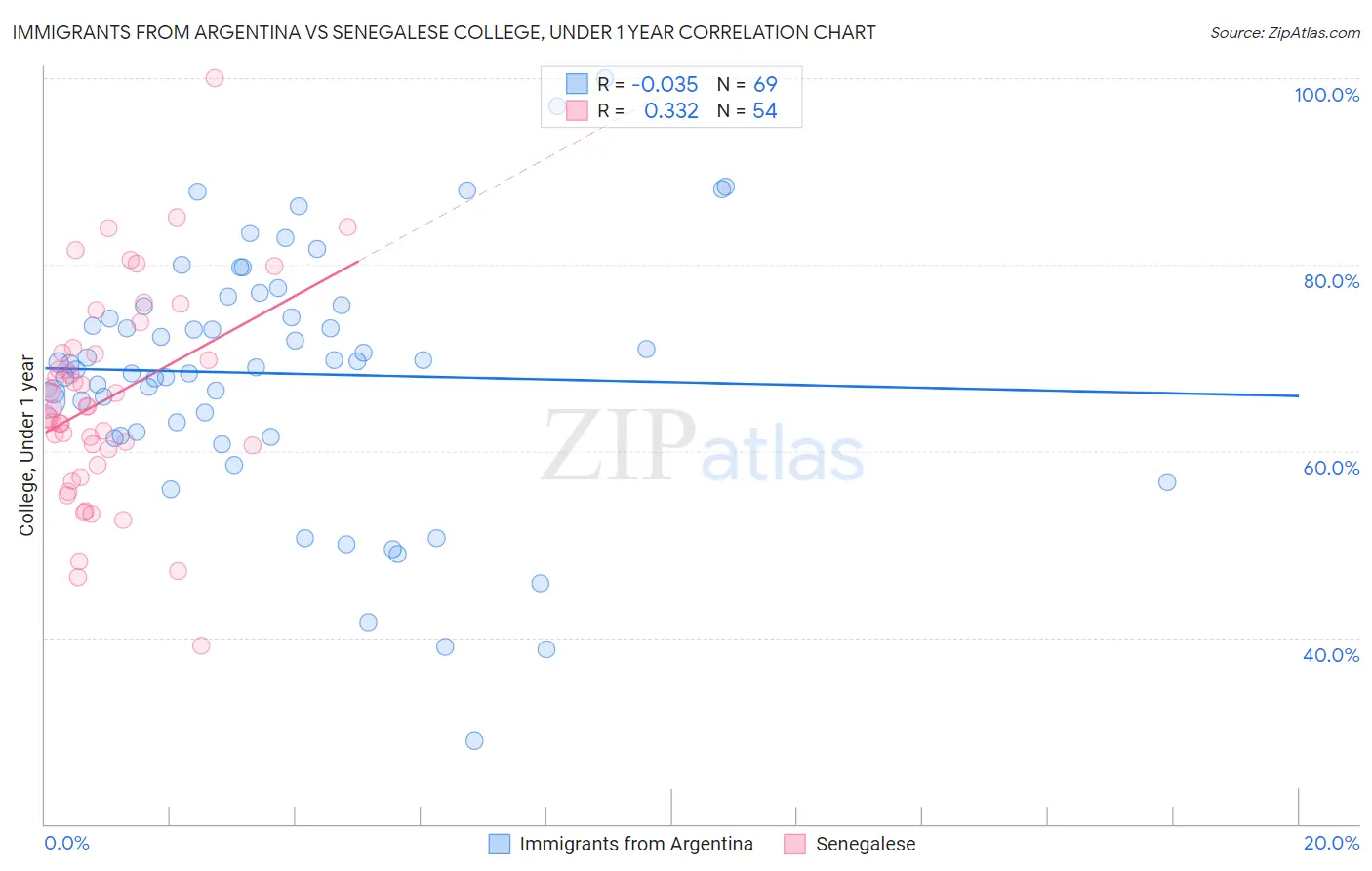 Immigrants from Argentina vs Senegalese College, Under 1 year