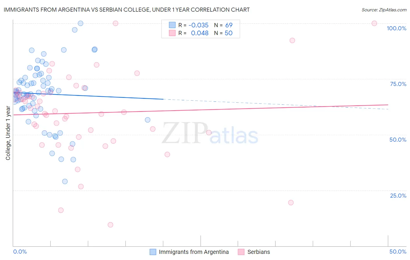 Immigrants from Argentina vs Serbian College, Under 1 year