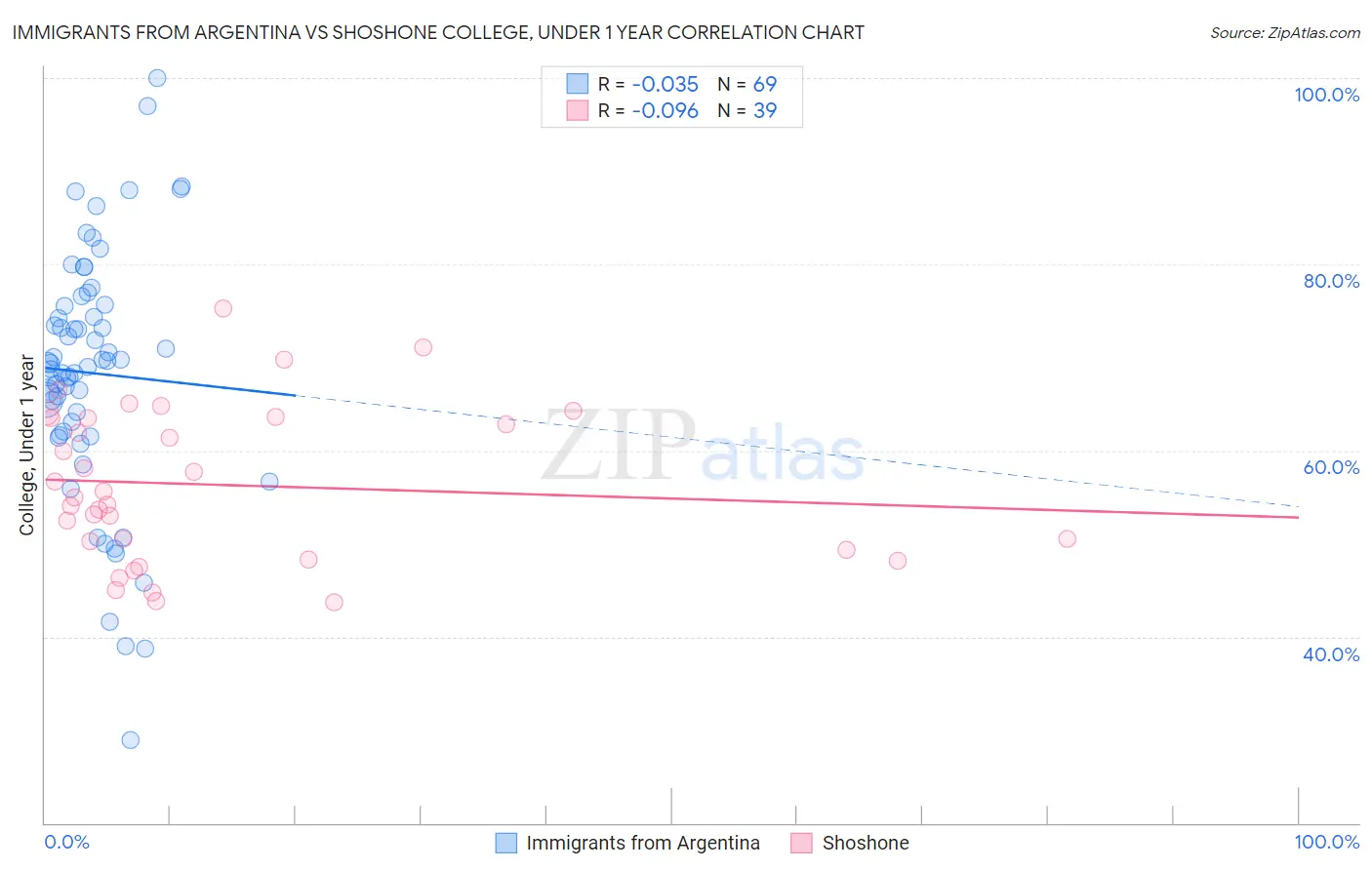 Immigrants from Argentina vs Shoshone College, Under 1 year